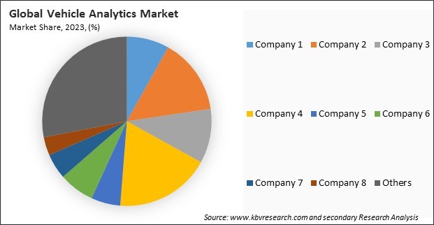 Vehicle Analytics Market Share 2023