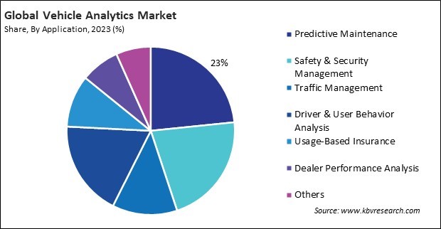 Vehicle Analytics Market Share and Industry Analysis Report 2023