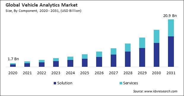 Vehicle Analytics Market Size - Global Opportunities and Trends Analysis Report 2020-2031