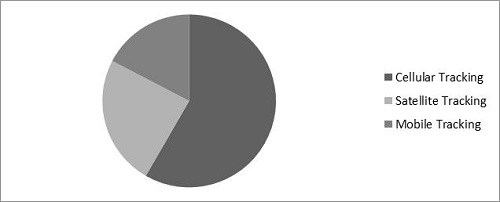 Vehicle Tracking Systems Market Share