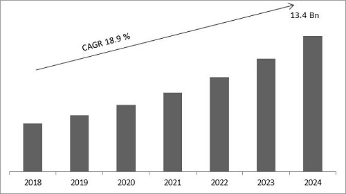 Vehicle Tracking Systems Market Size