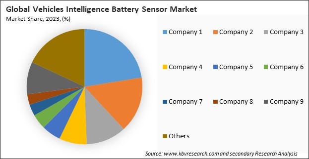 Vehicles Intelligence Battery Sensor Market Share 2023