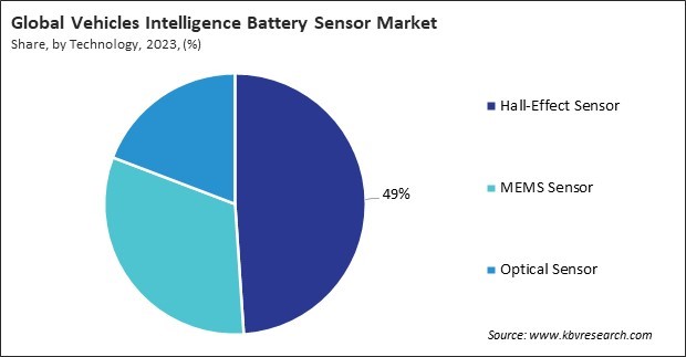 Vehicles Intelligence Battery Sensor Market Share and Industry Analysis Report 2023