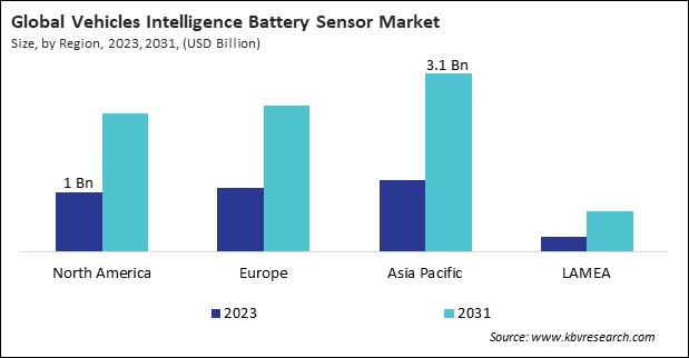 Vehicles Intelligence Battery Sensor Market Size - By Region