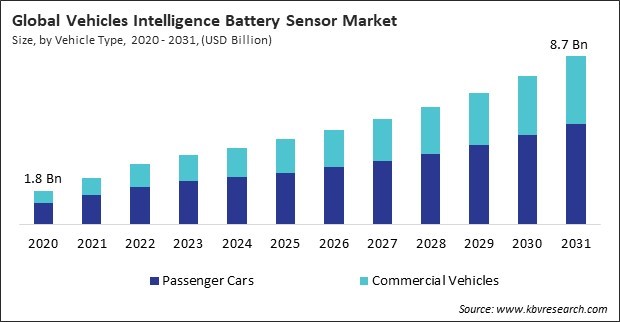 Vehicles Intelligence Battery Sensor Market Size - Global Opportunities and Trends Analysis Report 2020-2031