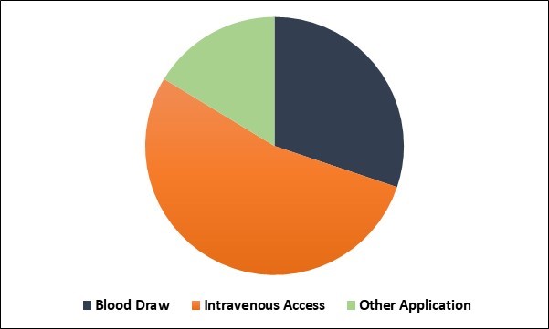 Vein Illuminator Market Share