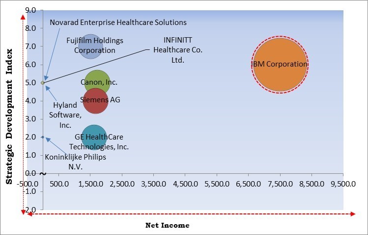 Vendor Neutral Archive (VNA) & PACS Market - Competitive Landscape and Trends by Forecast 2031