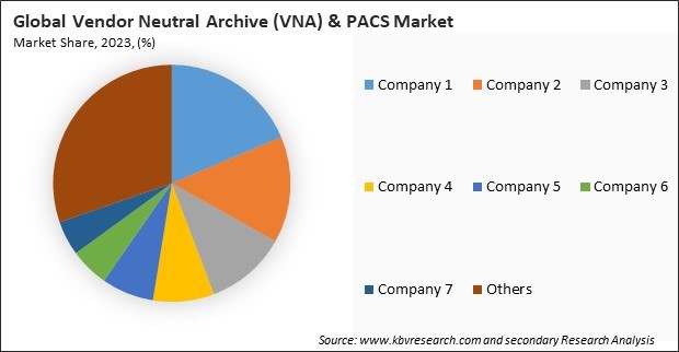 Vendor Neutral Archive (VNA) & PACS Market Share 2023