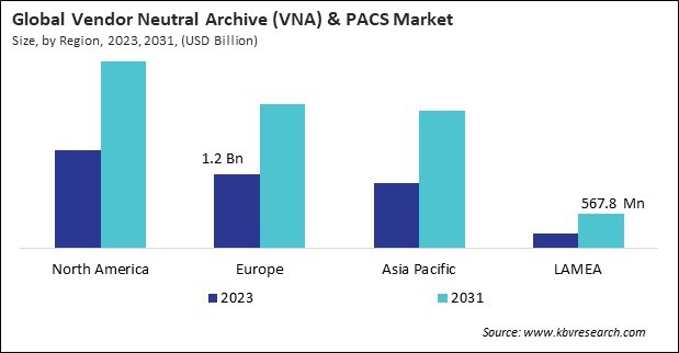 Vendor Neutral Archive (VNA) & PACS Market Size - By Region