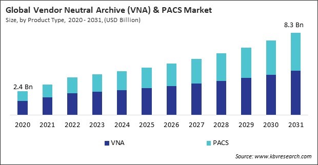 Vendor Neutral Archive (VNA) & PACS Market Size - Global Opportunities and Trends Analysis Report 2020-2031