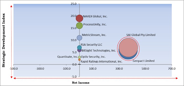 Vendor Risk Management Market - Competitive Landscape and Trends by Forecast 2028