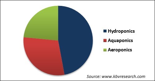 Vertical Farming Produce Market Share