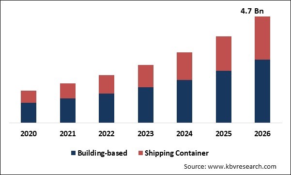 Vertical Farming Produce Market Size