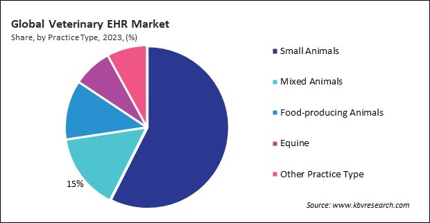 Veterinary EHR Market Share and Industry Analysis Report 2023