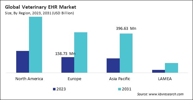 Veterinary EHR Market Size - By Region