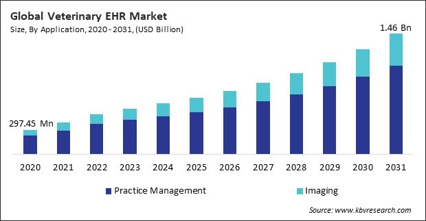 Veterinary EHR Market Size - Global Opportunities and Trends Analysis Report 2020-2031