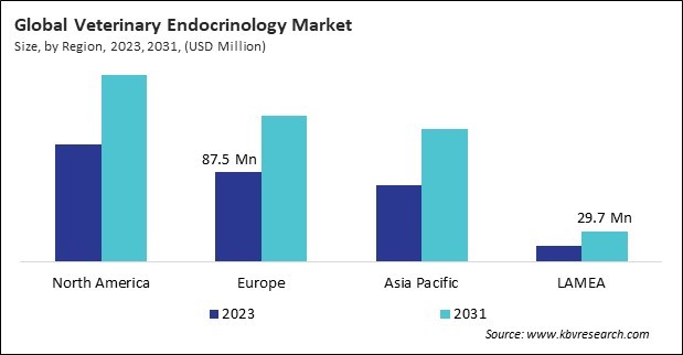 Veterinary Endocrinology Market Size - By Region