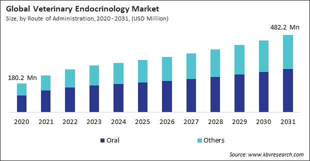 Veterinary Endocrinology Market Size - Global Opportunities and Trends Analysis Report 2020-2031