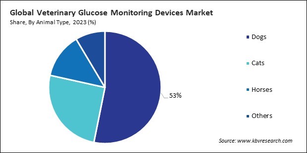 Veterinary Glucose Monitoring Devices Market Share and Industry Analysis Report 2023