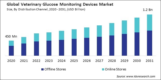 Veterinary Glucose Monitoring Devices Market Size - Global Opportunities and Trends Analysis Report 2020-2031