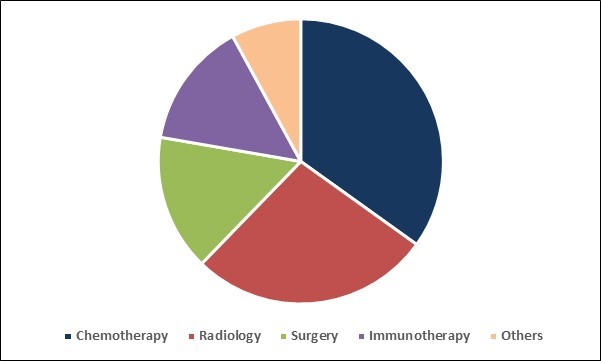 Veterinary Oncology Market Share