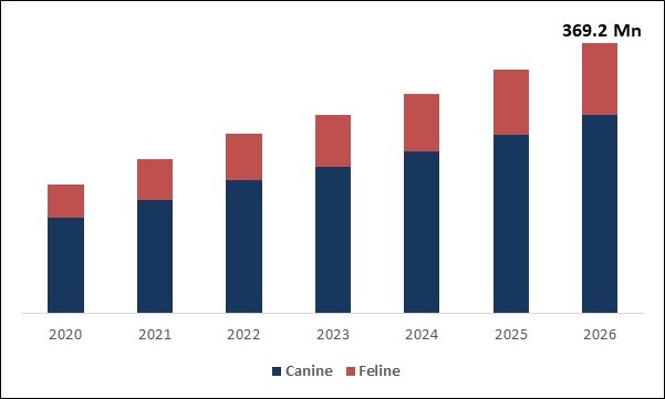 Veterinary Oncology Market Size