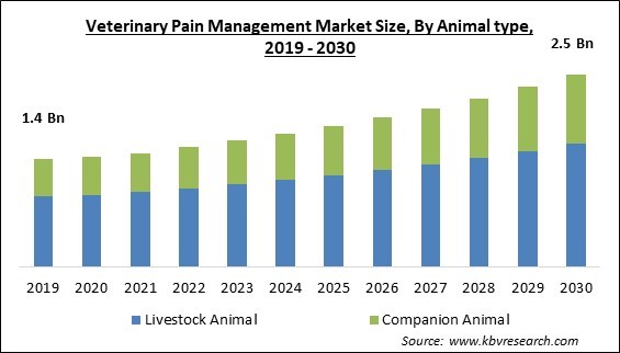 Veterinary Pain Management Market Size - Global Opportunities and Trends Analysis Report 2019-2030