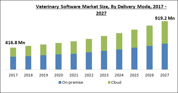 Veterinary Software Market Size - Global Opportunities and Trends Analysis Report 2017-2027