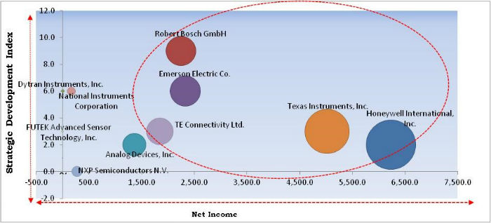 Vibration Sensor Market Cardinal Matrix