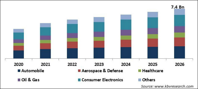 Vibration Sensor Market Size