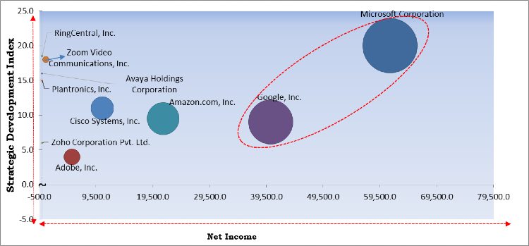 Video as a Service Market - Competitive Landscape and Trends by Forecast 2027