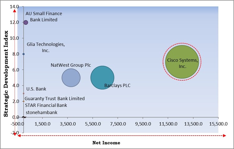 Video Banking Service Market - Competitive Landscape and Trends by Forecast 2030