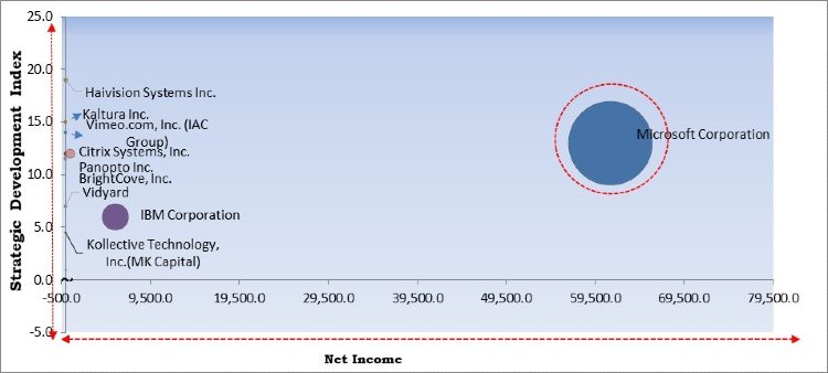 Video Content Management System Market - Competitive Landscape and Trends by Forecast 2027