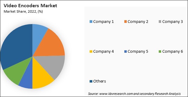 Video Encoders Market Share 2022