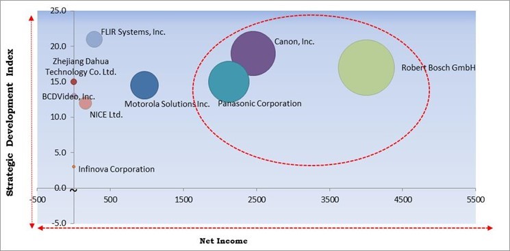 Video Surveillance Market Matrix