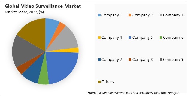 Video Surveillance Market Share 2023