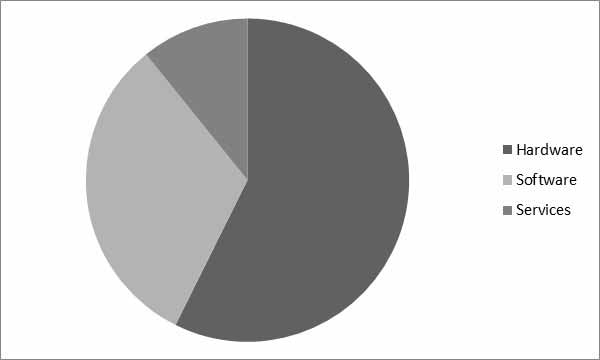 Video Surveillance Market Share