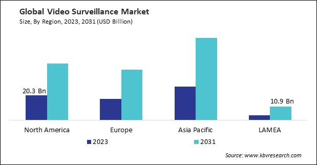 Video Surveillance Market Size - By Region