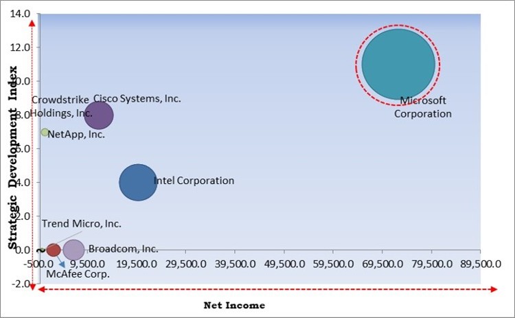 Video Surveillance Storage Market - Competitive Landscape and Trends by Forecast 2028