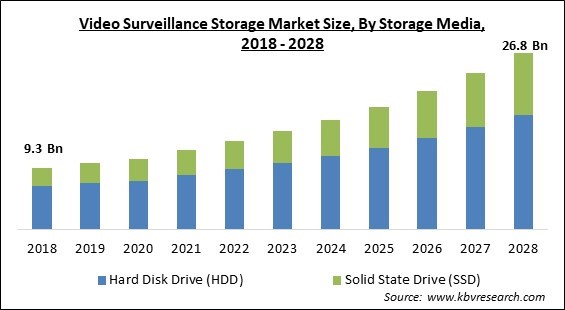 Video Surveillance Storage Market Size - Global Opportunities and Trends Analysis Report 2018-2028