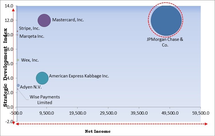 Virtual Cards Market - Competitive Landscape and Trends by Forecast 2028