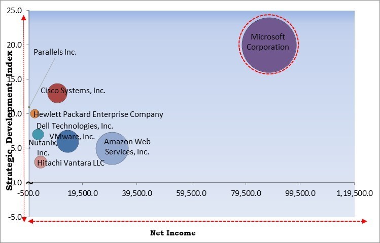 Virtual Client Computing Software Market - Competitive Landscape and Trends by Forecast 2031