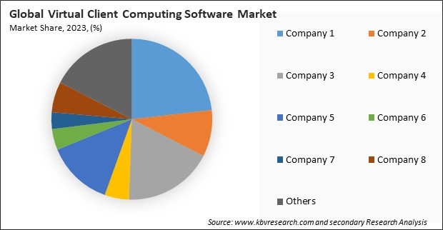 Virtual Client Computing Software Market Share 2023