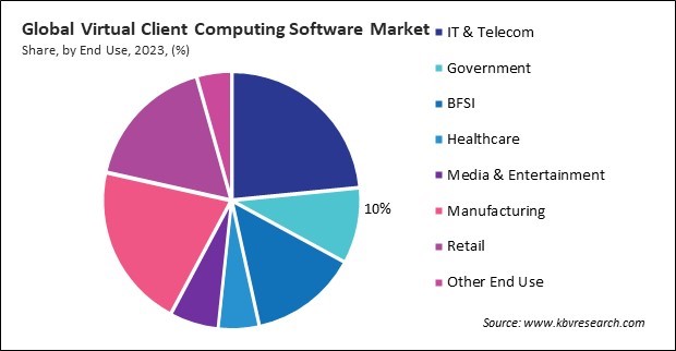 Virtual Client Computing Software Market Share and Industry Analysis Report 2023