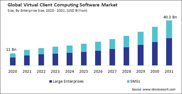 Virtual Client Computing Software Market Size - Global Opportunities and Trends Analysis Report 2020-2031