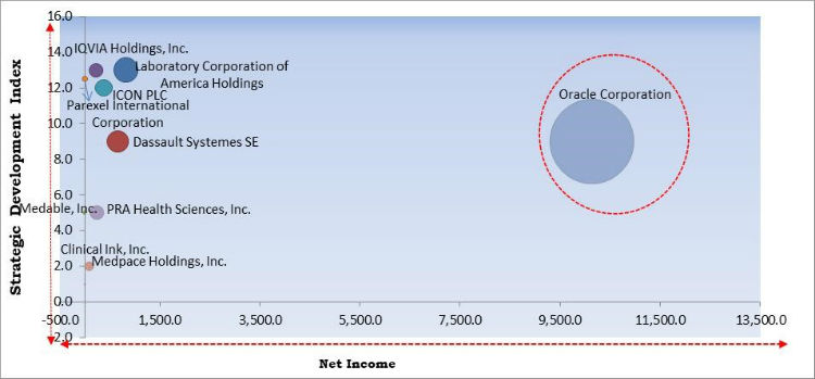 Virtual Clinical Trials Market Competition Analysis