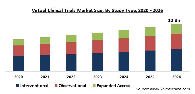 Virtual Clinical Trials Market Size