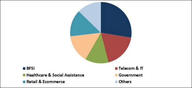 Virtual Data Room Market Share