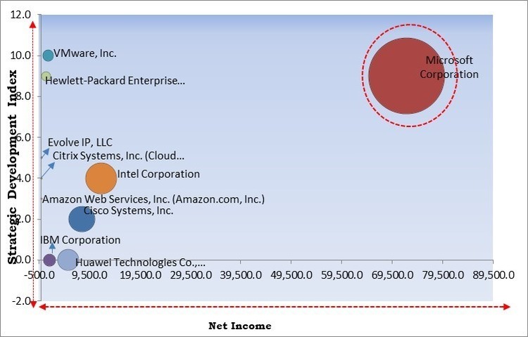 Virtual Desktop Infrastructure Market - Competitive Landscape and Trends by Forecast 2030