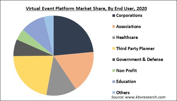 Virtual Event Platform Market Share and Industry Analysis Report 2021-2027